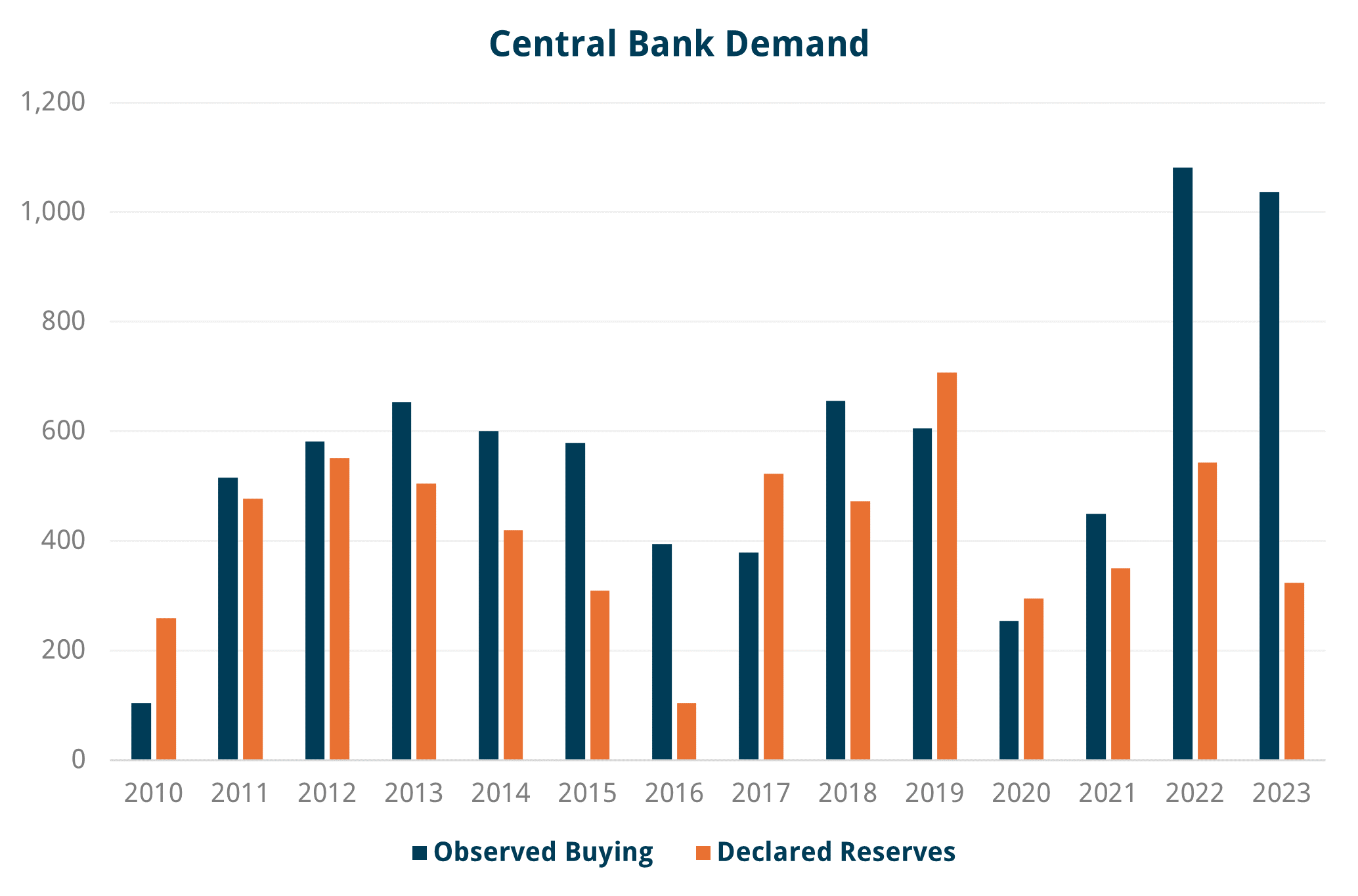 Actual vs shadow gold demand